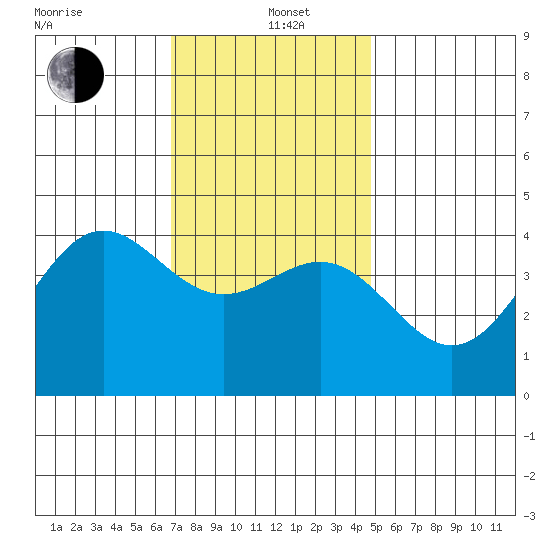 La Jolla tide chart for Sunday, December 22, 2024