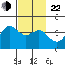 La Jolla tide chart for Sunday, December 22, 2024