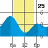 La Jolla tide chart for Wednesday, December 25, 2024
