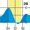 La Jolla tide chart for Saturday, December 28, 2024