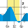 La Jolla tide chart for Monday, December 2, 2024