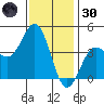 La Jolla tide chart for Monday, December 30, 2024