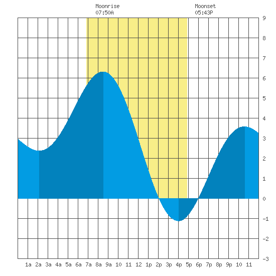 La Jolla tide chart for Tuesday, December 31, 2024