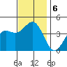 La Jolla tide chart for Friday, December 6, 2024