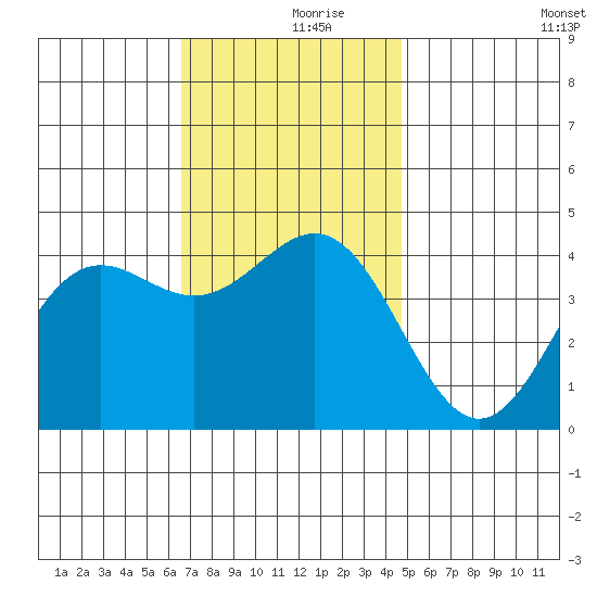 La Jolla tide chart for Saturday, December 7, 2024