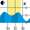 La Jolla tide chart for Sunday, December 8, 2024