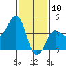 La Jolla tide chart for Friday, January 10, 2025