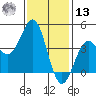 La Jolla tide chart for Monday, January 13, 2025