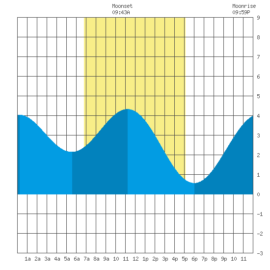 La Jolla tide chart for Saturday, January 18, 2025