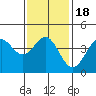 La Jolla tide chart for Saturday, January 18, 2025