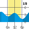 La Jolla tide chart for Sunday, January 19, 2025