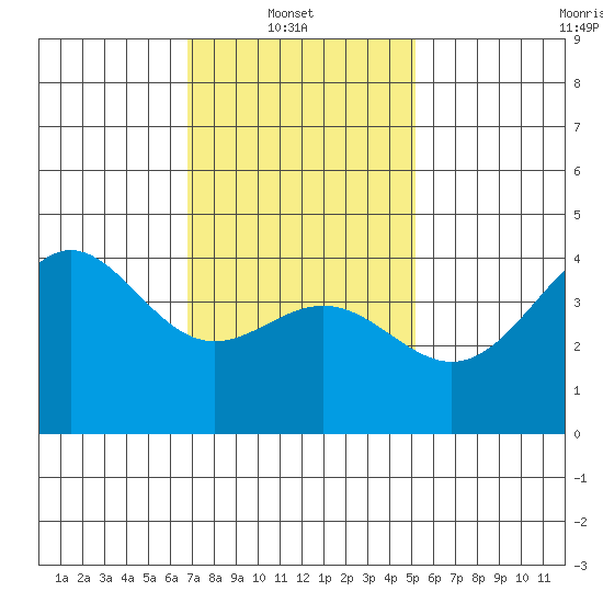 La Jolla tide chart for Monday, January 20, 2025