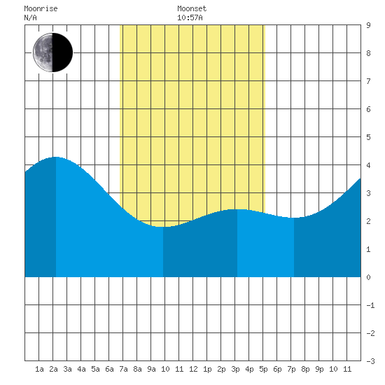 La Jolla tide chart for Tuesday, January 21, 2025