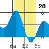La Jolla tide chart for Tuesday, January 28, 2025