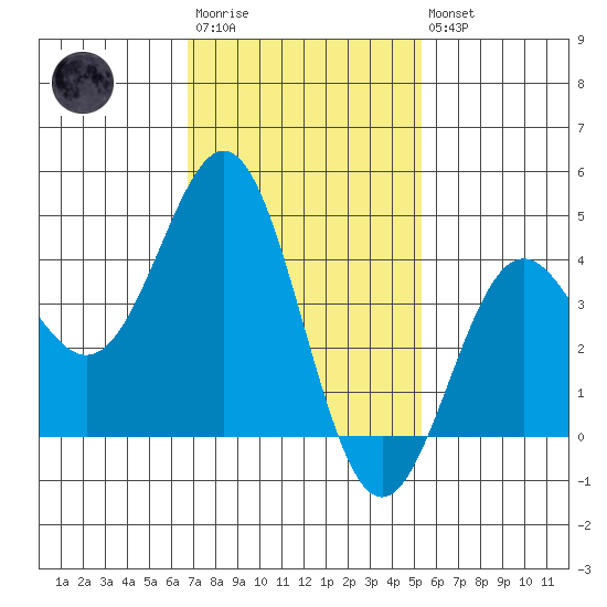La Jolla tide chart for Wednesday, January 29, 2025