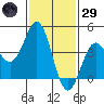 La Jolla tide chart for Wednesday, January 29, 2025