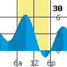 La Jolla tide chart for Thursday, January 30, 2025
