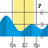 La Jolla tide chart for Tuesday, January 7, 2025