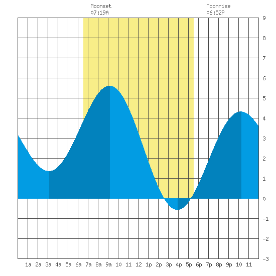 La Jolla tide chart for Thursday, February 13, 2025