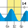 La Jolla tide chart for Friday, February 14, 2025