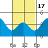 La Jolla tide chart for Monday, February 17, 2025