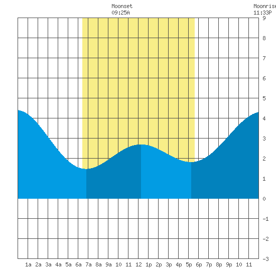 La Jolla tide chart for Tuesday, February 18, 2025