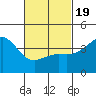 La Jolla tide chart for Wednesday, February 19, 2025