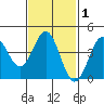 La Jolla tide chart for Saturday, February 1, 2025