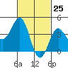 La Jolla tide chart for Tuesday, February 25, 2025