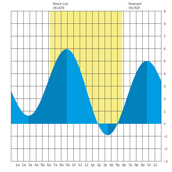 La Jolla tide chart for Friday, February 28, 2025