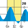 La Jolla tide chart for Friday, February 28, 2025