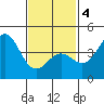 La Jolla tide chart for Tuesday, February 4, 2025