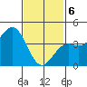 La Jolla tide chart for Thursday, February 6, 2025