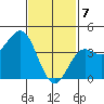 La Jolla tide chart for Friday, February 7, 2025