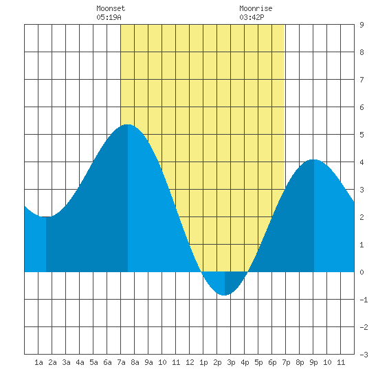 La Jolla tide chart for Monday, March 10, 2025