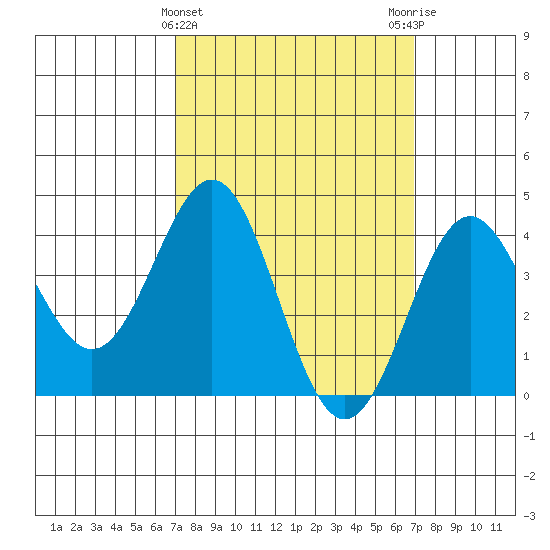 La Jolla tide chart for Wednesday, March 12, 2025