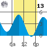 La Jolla tide chart for Thursday, March 13, 2025