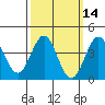 La Jolla tide chart for Friday, March 14, 2025