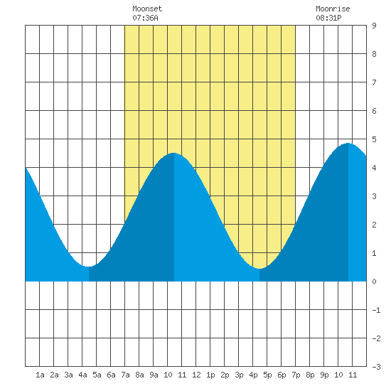 La Jolla tide chart for Saturday, March 15, 2025