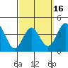 La Jolla tide chart for Sunday, March 16, 2025