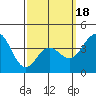 La Jolla tide chart for Tuesday, March 18, 2025