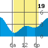 La Jolla tide chart for Wednesday, March 19, 2025