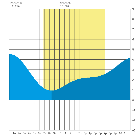 La Jolla tide chart for Thursday, March 20, 2025