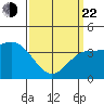 La Jolla tide chart for Saturday, March 22, 2025