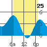 La Jolla tide chart for Tuesday, March 25, 2025