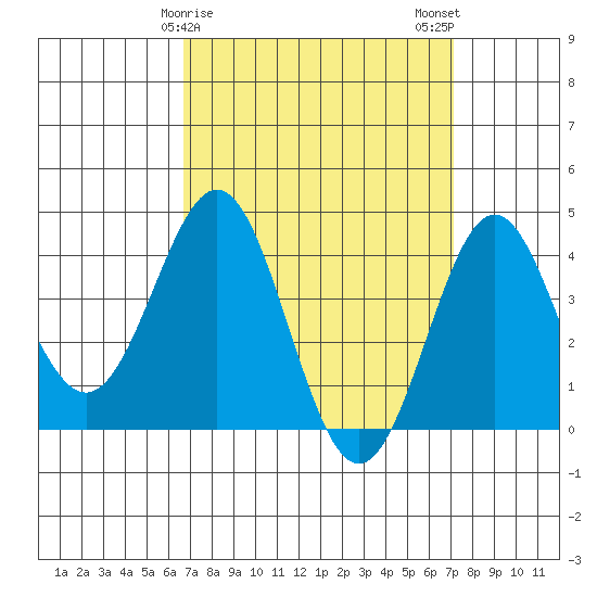 La Jolla tide chart for Thursday, March 27, 2025