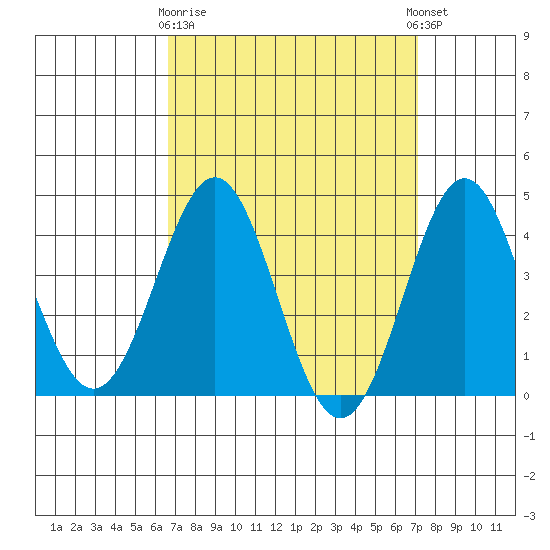 La Jolla tide chart for Friday, March 28, 2025