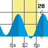 La Jolla tide chart for Friday, March 28, 2025