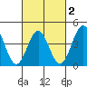 La Jolla tide chart for Sunday, March 2, 2025