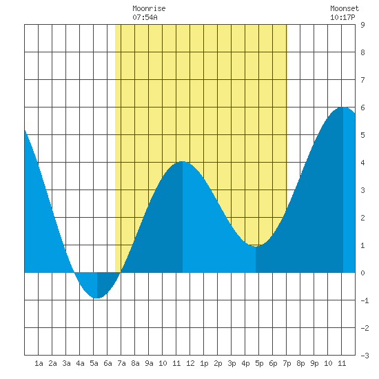 La Jolla tide chart for Monday, March 31, 2025